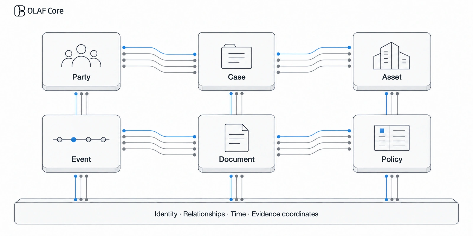 OLAF Core: Party, Case, Asset, Event, Document, Policy의 여섯 참조와 동일성·관계·시간·근거 좌표를 나타낸 개념도